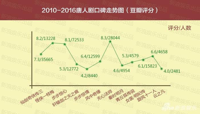 除了《无心法师》，唐人剧口碑呈明显下降趋势