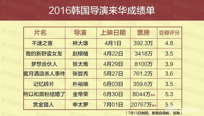 2016韩国导演来华成绩单