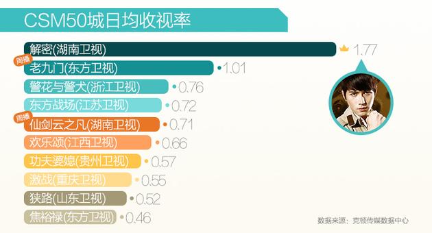老九门排行榜_老九门:主演排位惹争执必修制片人报歉