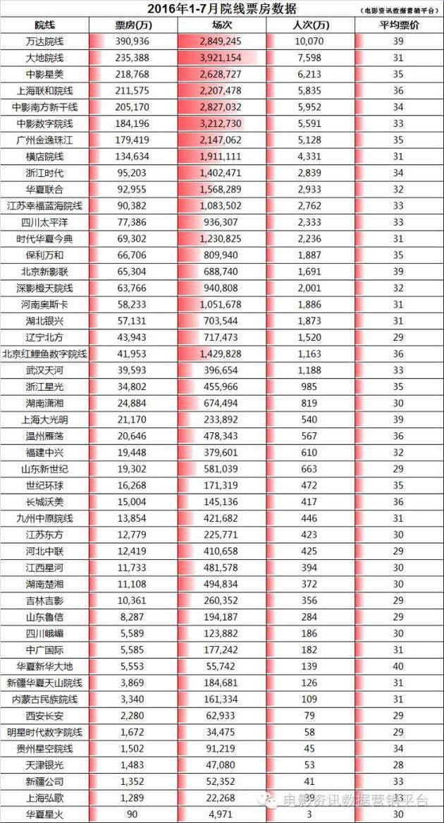 2016年1-7月院线票房数据