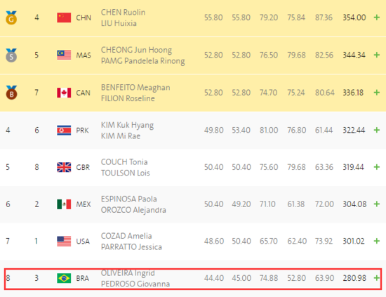 巴西跳水女将成绩垫底 怒告搭档赛前寻欢(图)