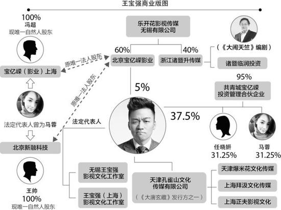 王宝强商业布局:宝亿嵘为核心 公司群成型|王宝