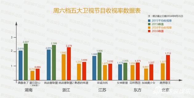 周六档五大卫视综艺节目收视表