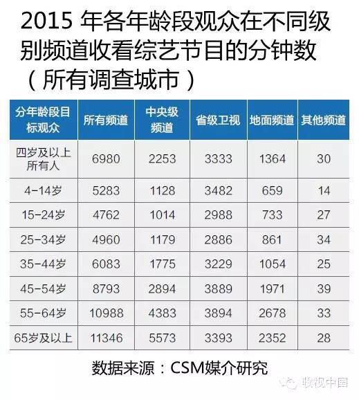 不同年龄段在电视上看综艺节目的分钟数