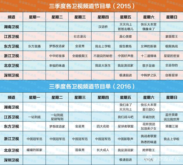 三季度各卫视节目单（2015、2016对比）