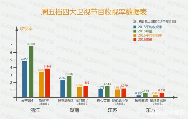 周五档，四大卫视综艺收视表