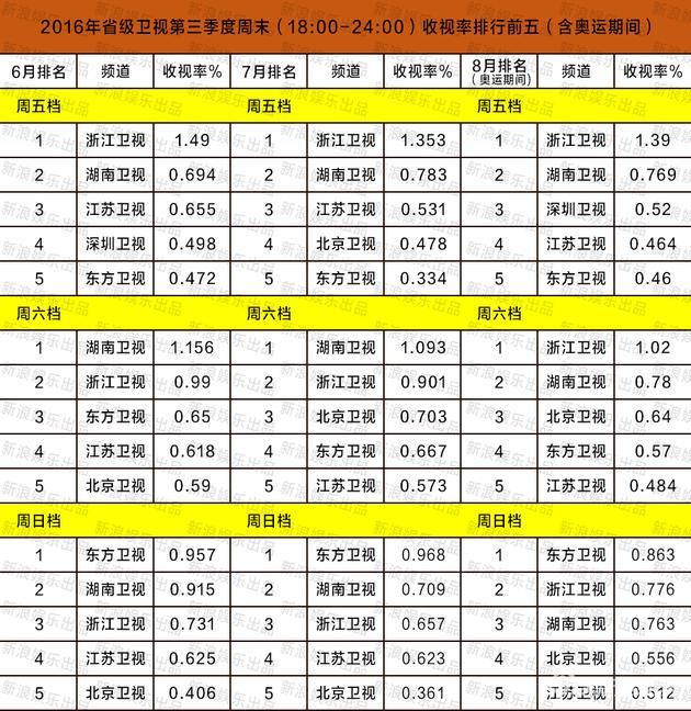 省级卫视6、7、8月周末档收视成绩单