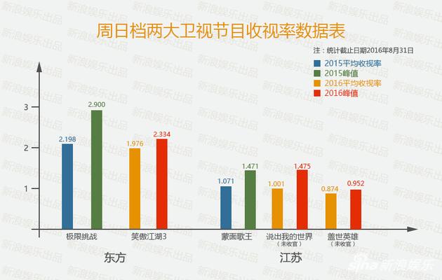 周日档两大卫视综艺节目收视表