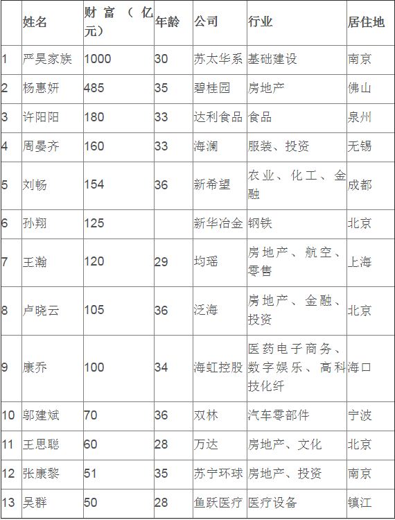 《80后财富继承富豪榜》