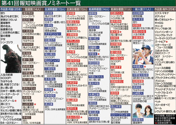 第41届报知电影奖入围名单