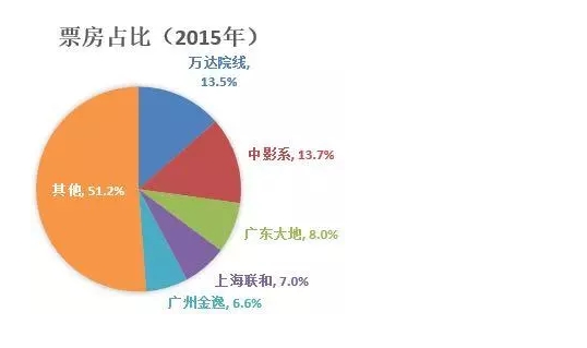 票房占比