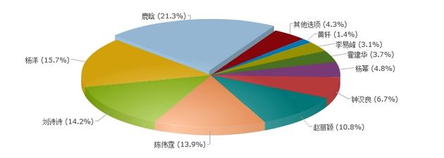 2017古装IP改编剧中最希望看到的演员调查结果