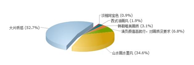 观众最想看到的画面调查结果