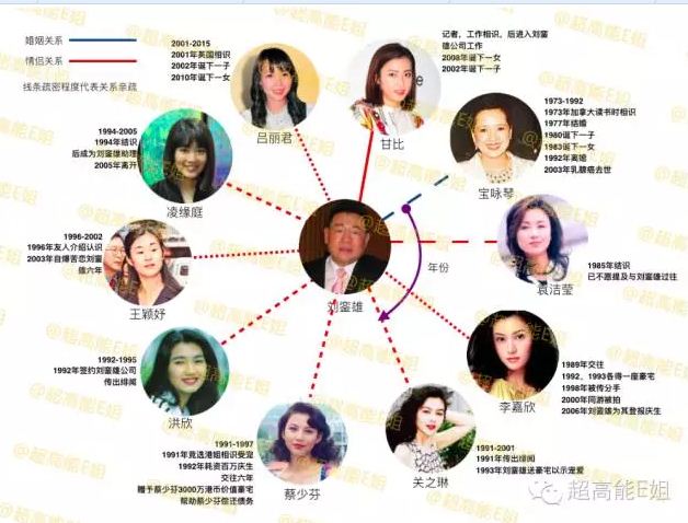 图为大刘和他的女友们