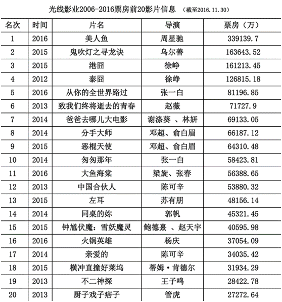 附：光线影业2006-2016票房前20强信息