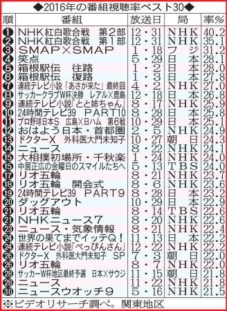 2016年度收视率排名