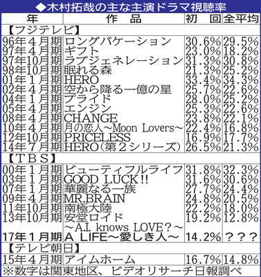 木村拓哉主演日剧收视率