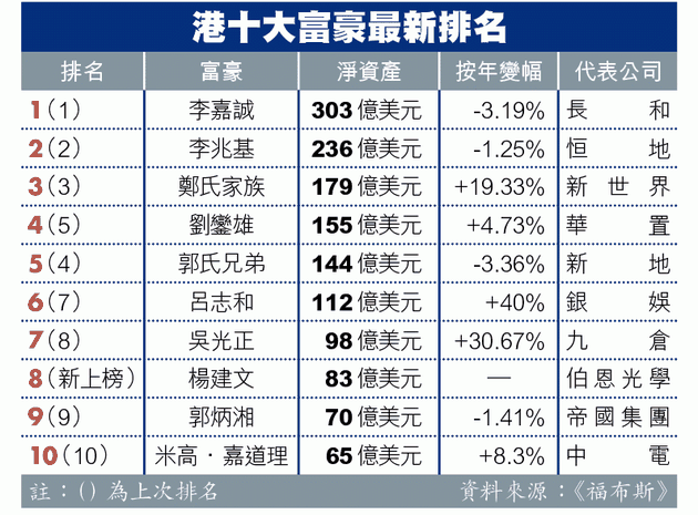 香港最新富豪榜排名