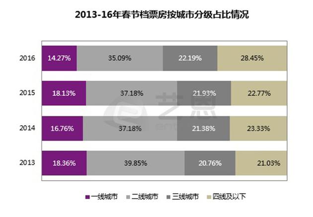 2013-2016春节档票房情况