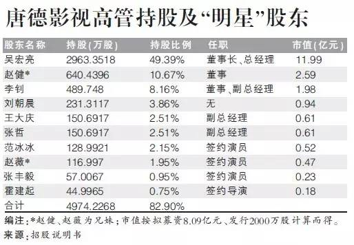 赵薇哥哥持股比例高居第二