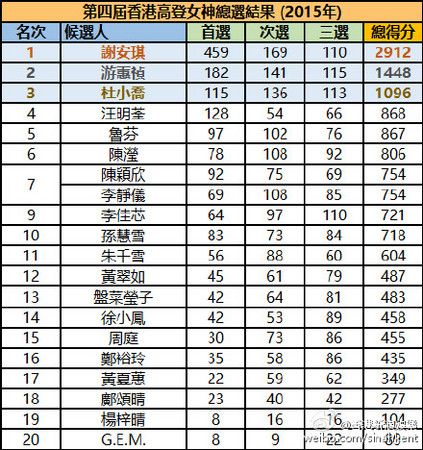 2015年高居第5名