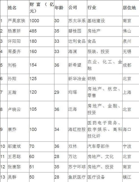 《2016胡润80后富豪榜》上,王思聪以60亿的身价排名第11。