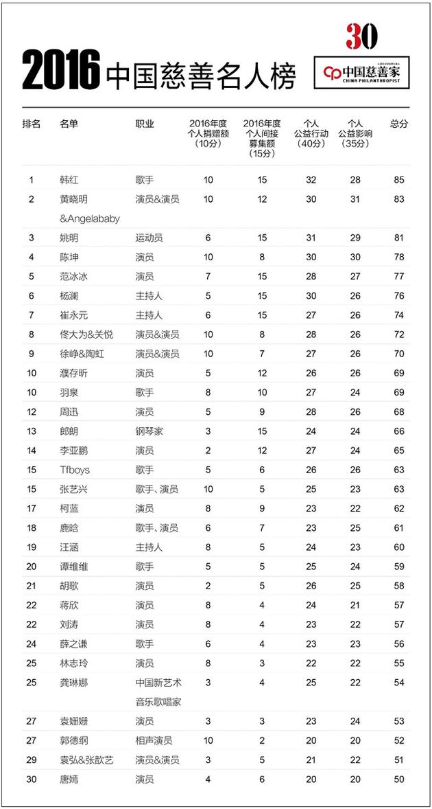 “2016中国慈善名人榜”揭晓 韩红成为明星首善