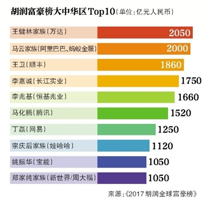 2017胡润全球富豪榜揭晓