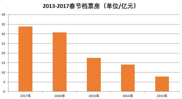 2013-2017春节档总票房数据<br>