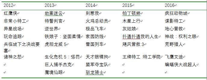 过去五年三月份上映的进口大片