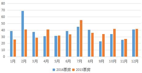 过去两年的每月票房分布(资料数据)