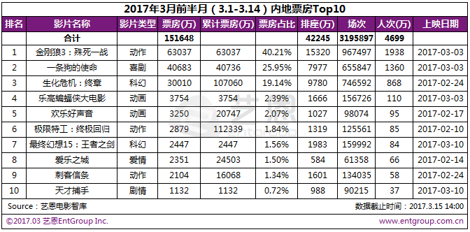 3月上半月进口片扎堆(来自艺恩的统计)