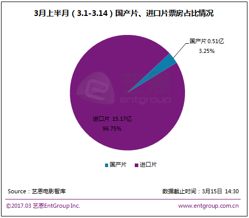 3月上半月进口片票房占比(来自艺恩的统计)