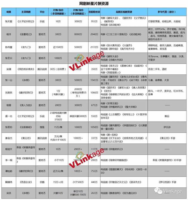 明星参演网剧前后片酬对比