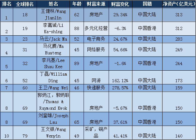 榜单