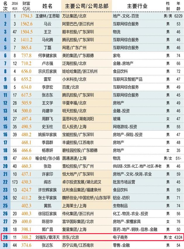 500富人榜榜单前30名