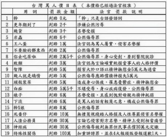 台媒梳理骂人价目表