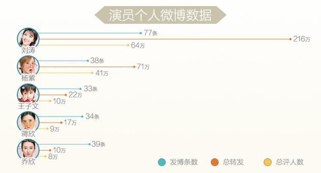 五美个人微博数据