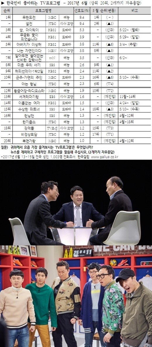 《无限挑战》《舌战》共同当选韩国观众最喜爱节目