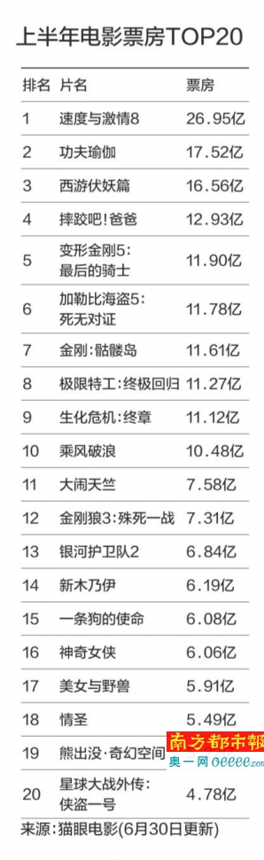 上半年电影票房同比增幅不足4% 国产片太不给力