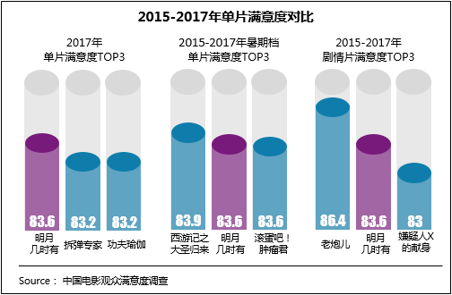 《明月几时有》献礼回归20年 观众满意度年内