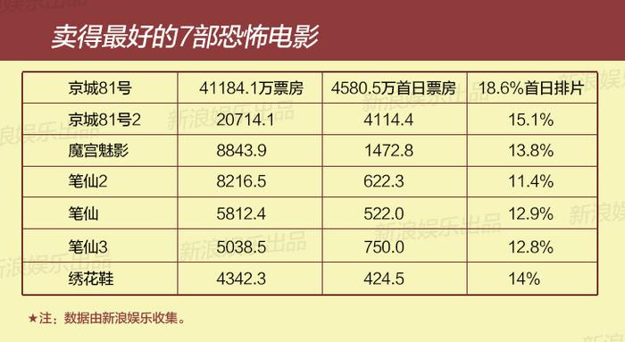 最卖座的7部国产恐怖片