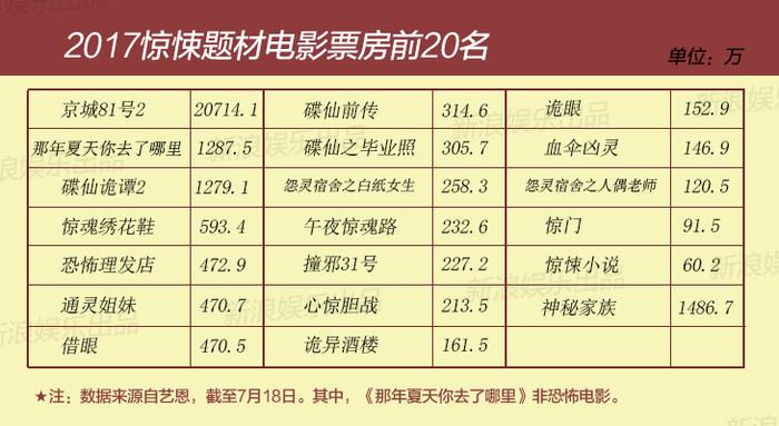 2017年,惊悚题材票房前20名。(截至7月18日)