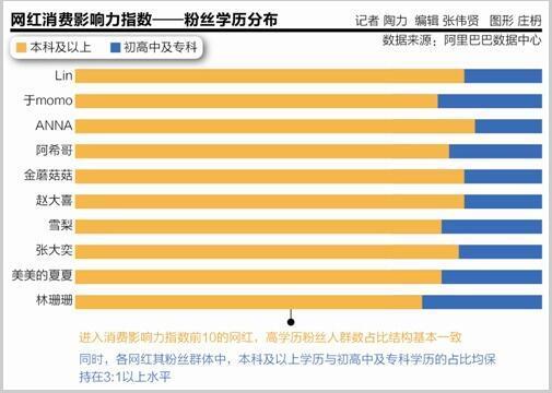 知名网红粉丝学历分布