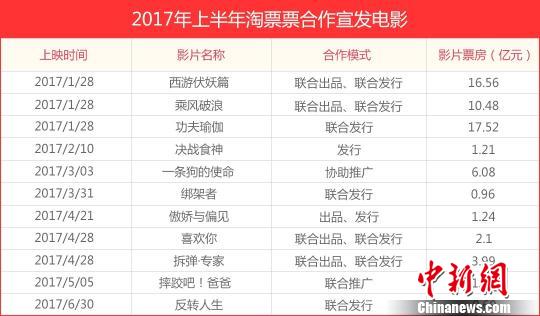 图为2017年上半年淘票票合作宣发电影。