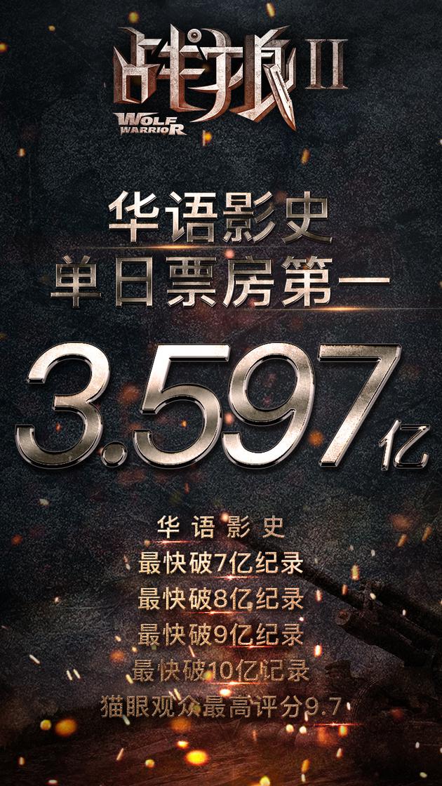 《战狼2》破华语影史单日票房记录