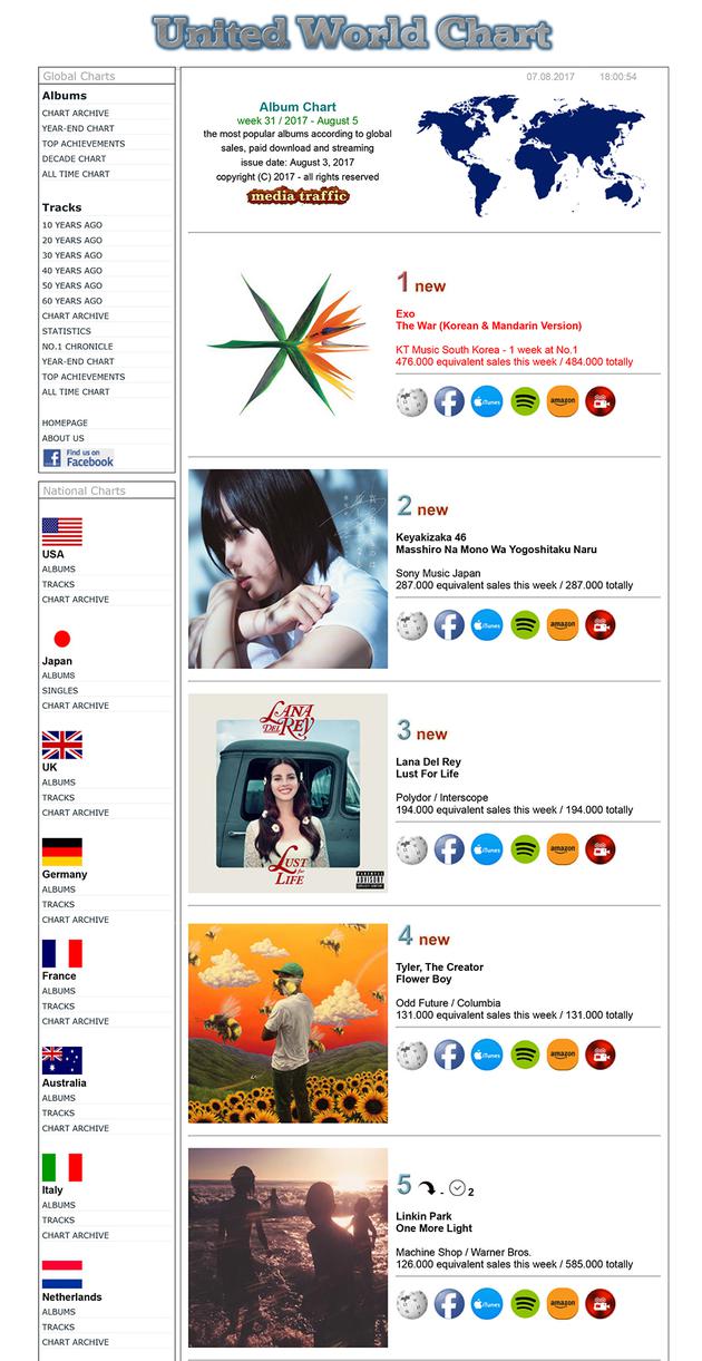 EXO《THE WAR》登顶United World Chart榜单