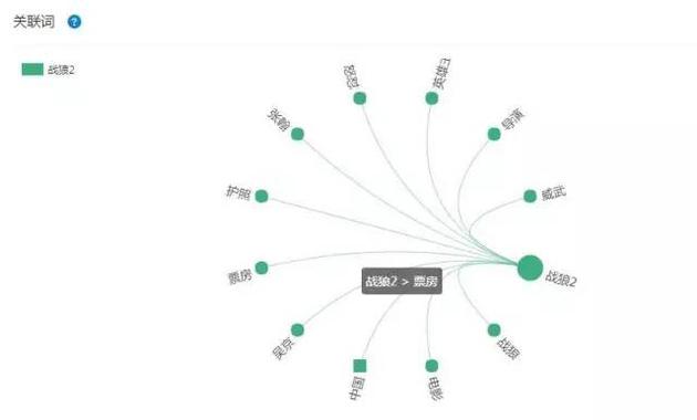 大数据分析《战狼2》：发现35亿票房背后这些秘密