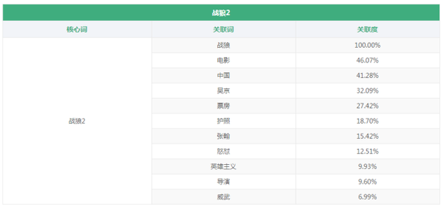 大数据分析《战狼2》：发现35亿票房背后这些秘密