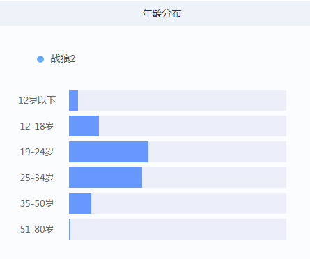 大数据分析《战狼2》：发现35亿票房背后这些秘密